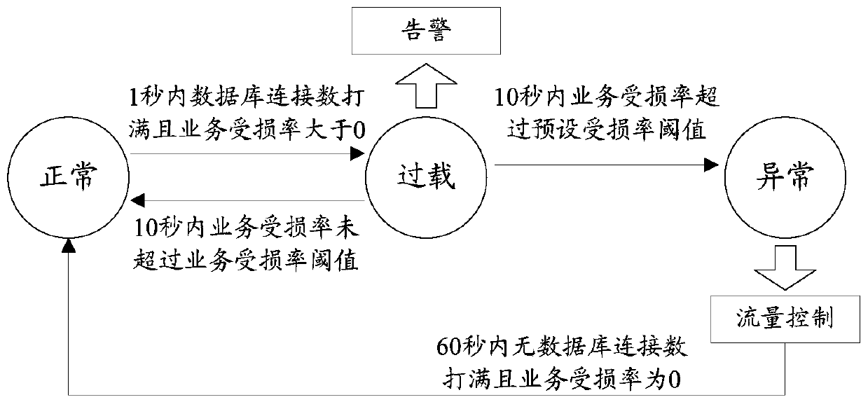 Data flow monitoring method and device for network service