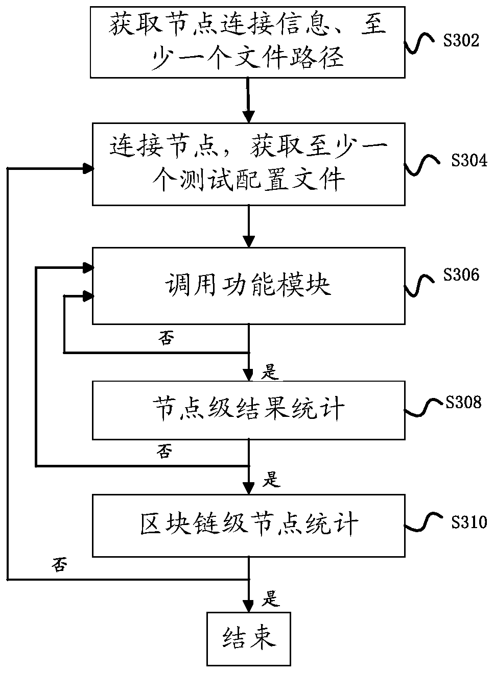Automatic testing method and device
