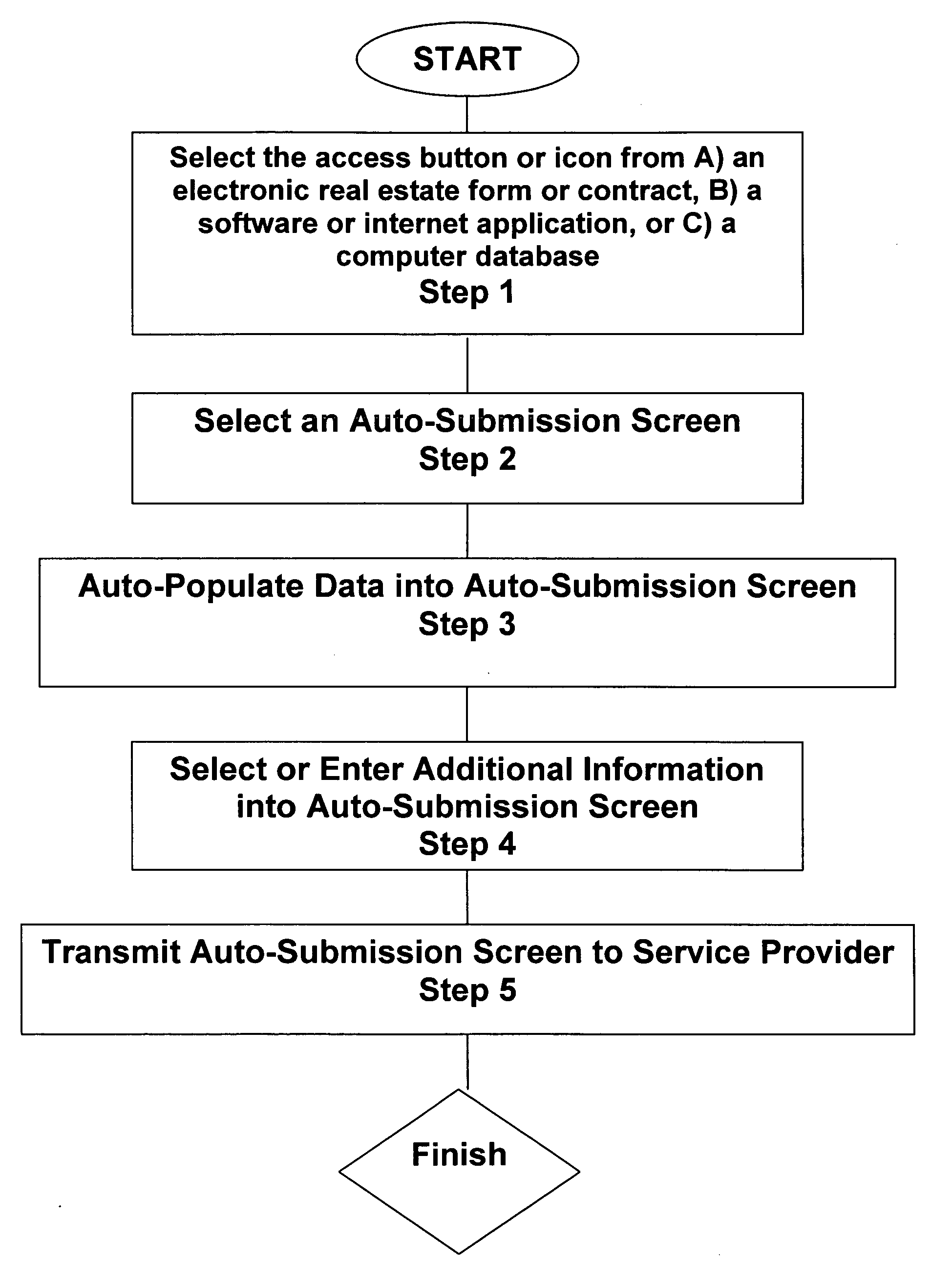 Real estate transaction automation system and method