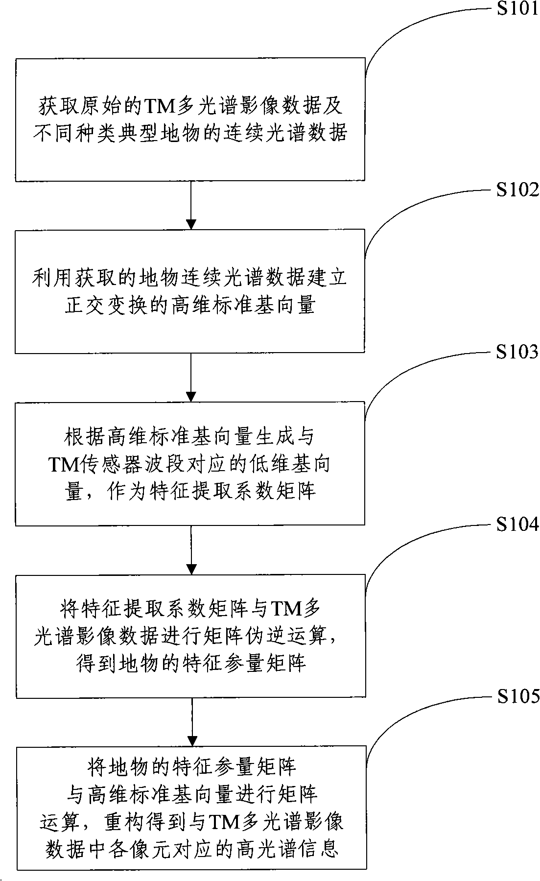 High optical spectrum reconstruction method and system based on TM image