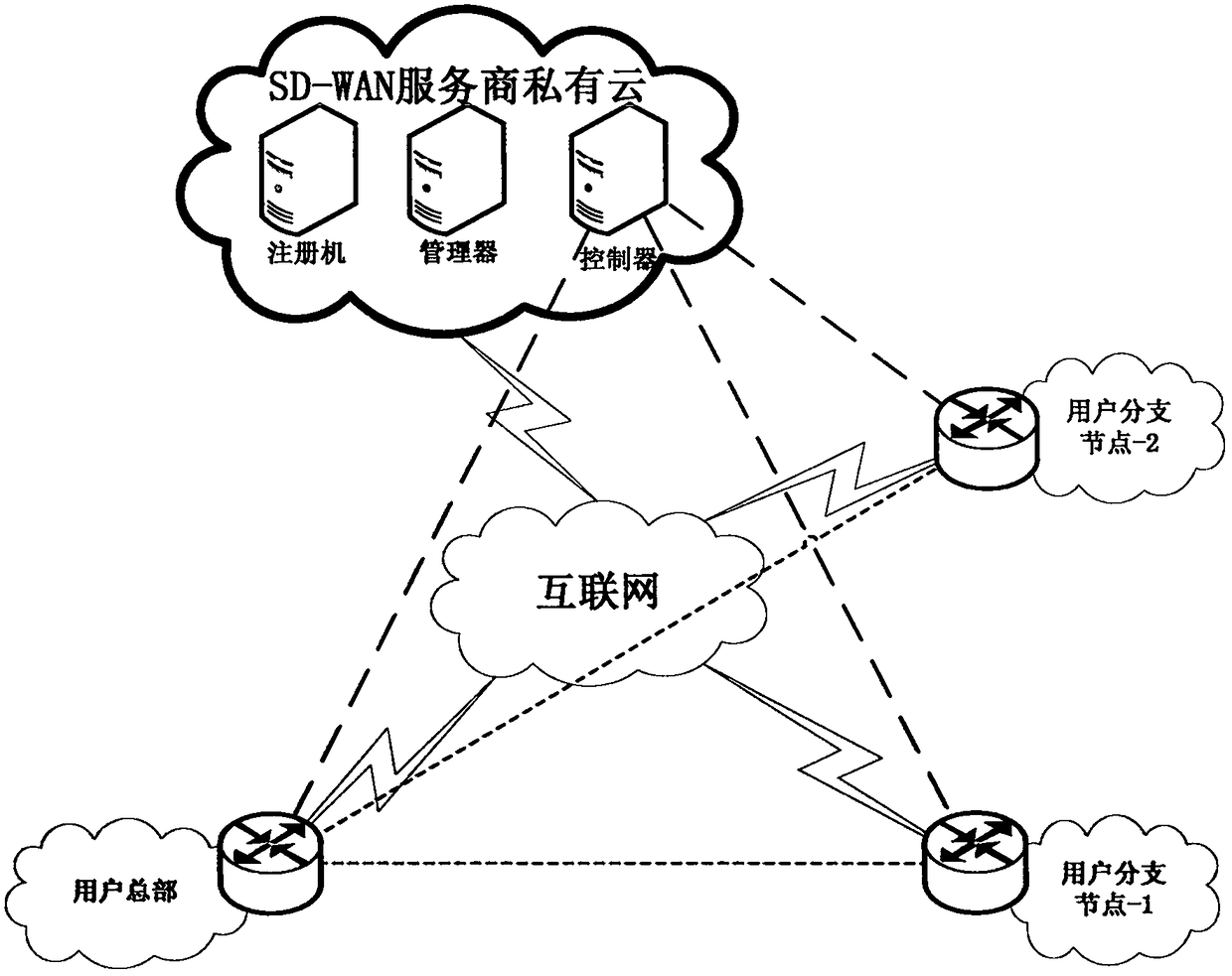 Software defined wide area network networking method and system