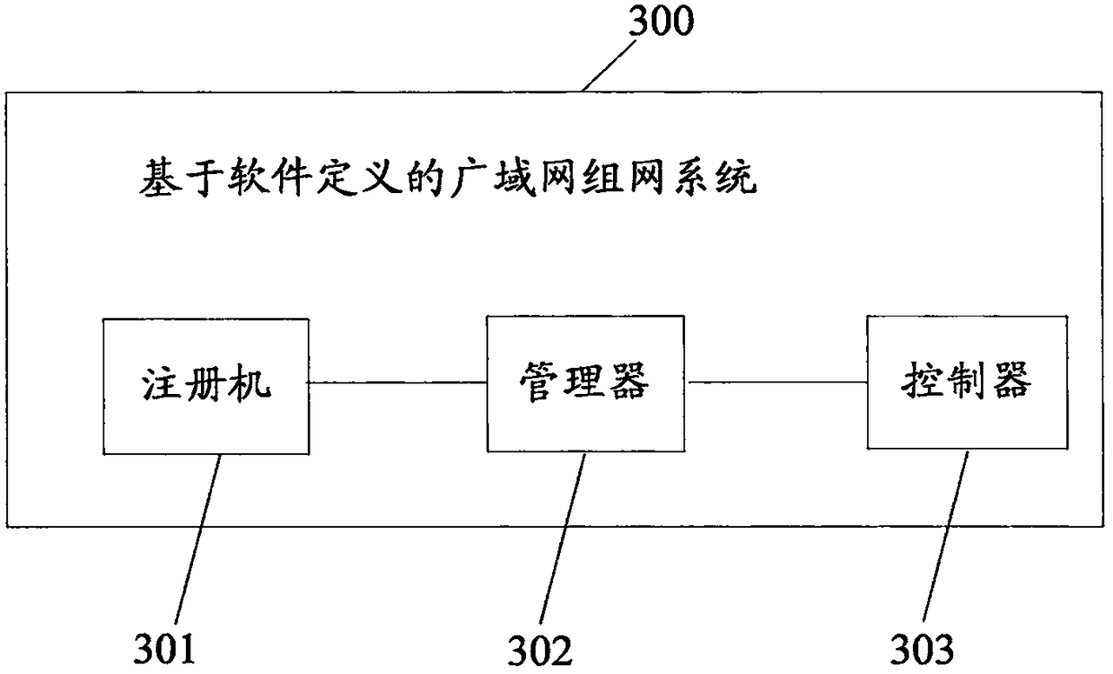 Software defined wide area network networking method and system