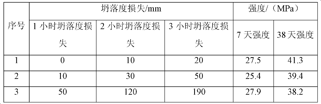 High-strength and high-plastic retaining ability concrete plastic retaining agent and application method of plastic retaining agent