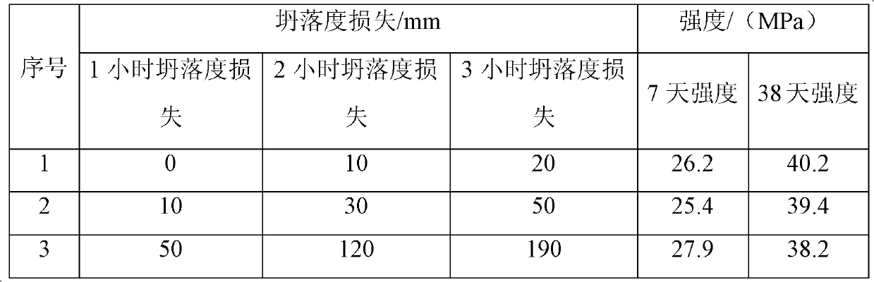 High-strength and high-plastic retaining ability concrete plastic retaining agent and application method of plastic retaining agent