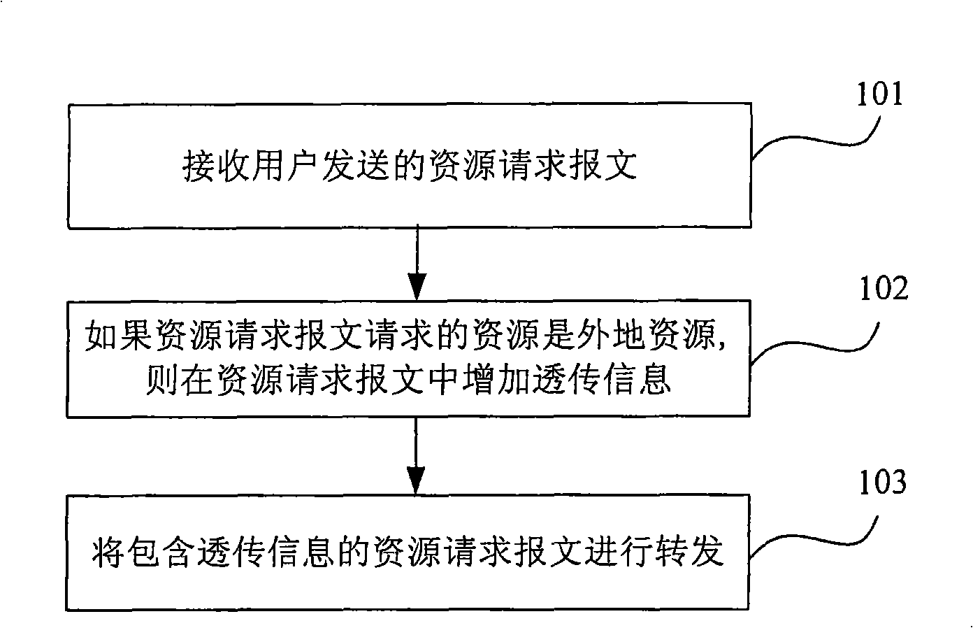Safe socket character layer protocol message forwarding method, device, system and exchange