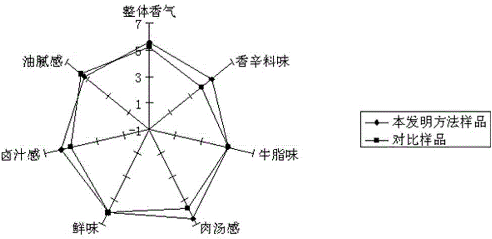 Production method of braised instant noodle seasoning sauce package containing mushrooms