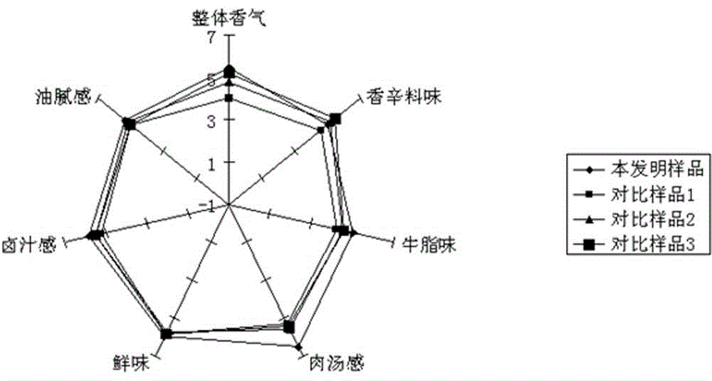 Production method of braised instant noodle seasoning sauce package containing mushrooms