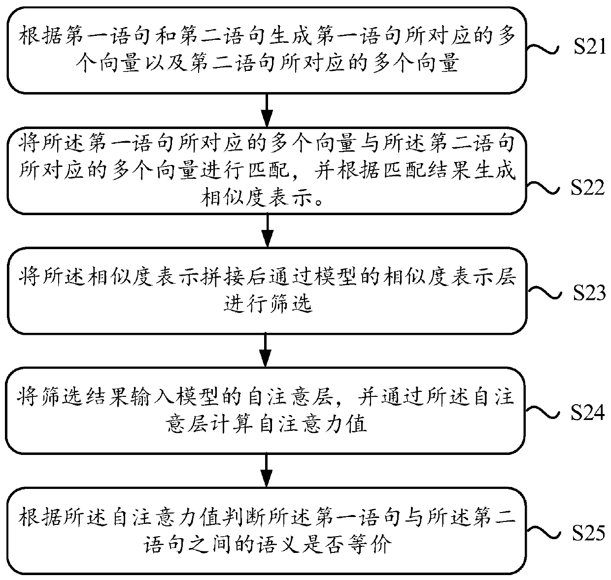 Semantic equivalence judgment method and device