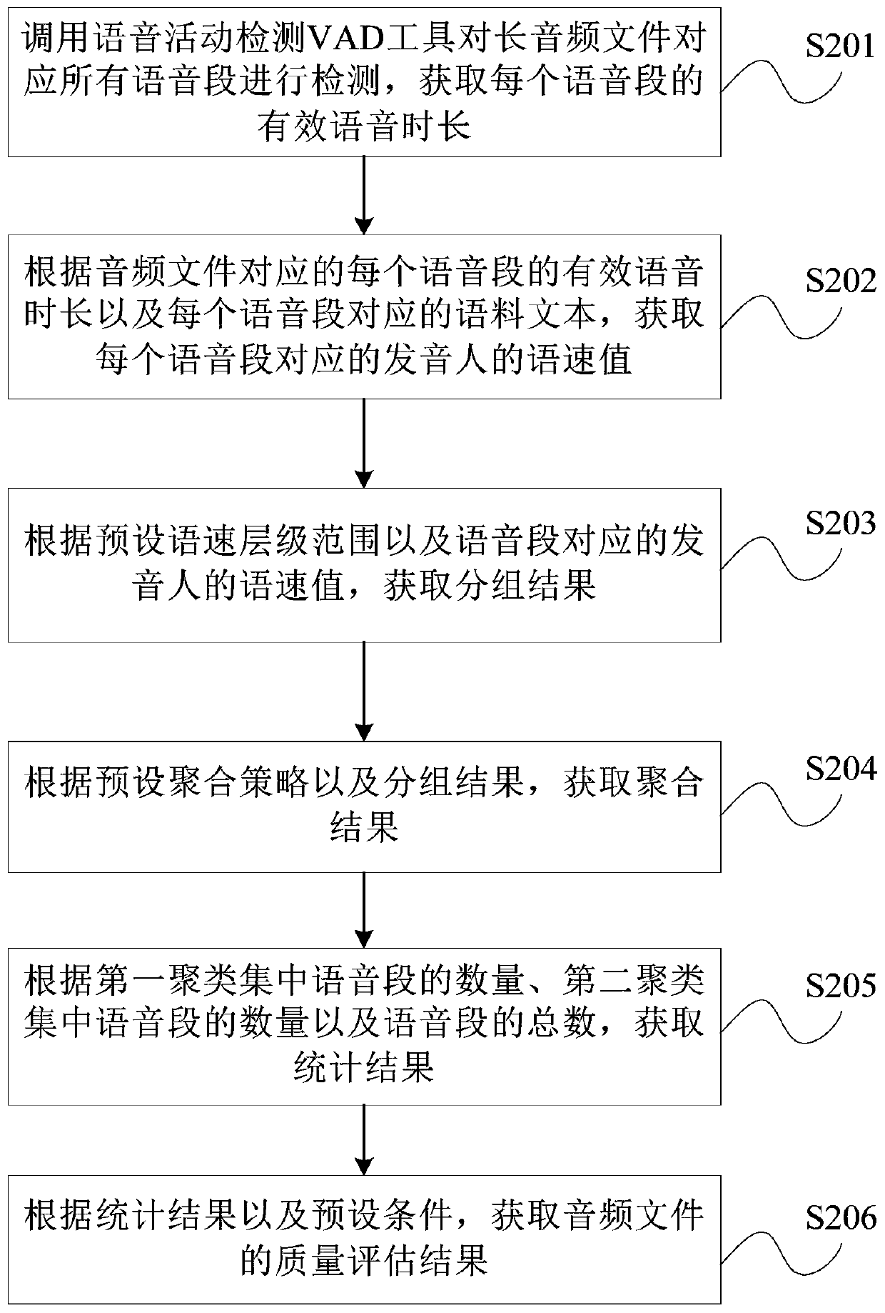 Audio quality evaluating method and device, electronic device and storage medium