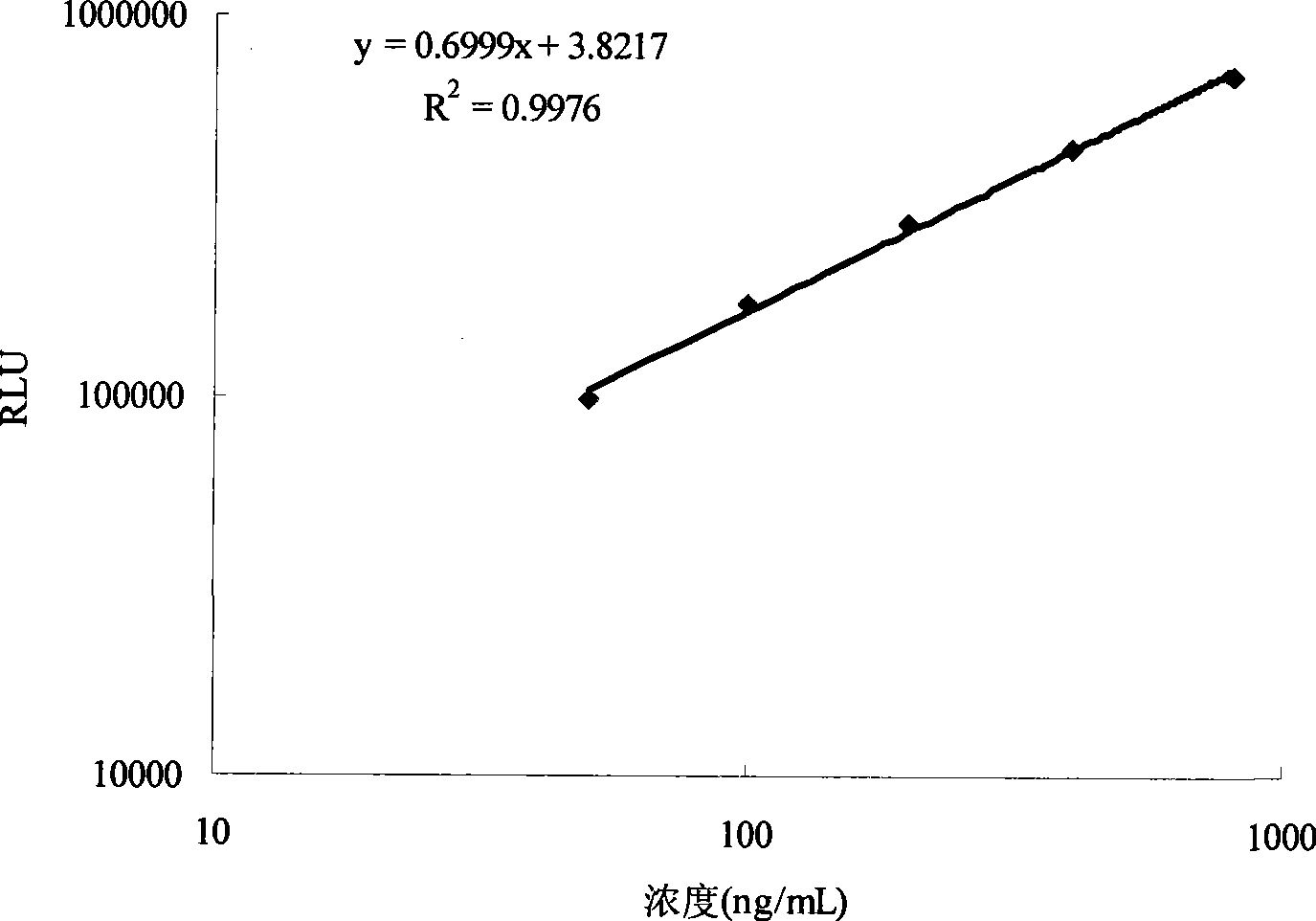 Laminin chemiluminescence immune analysis determination reagent kit and preparing method thereof