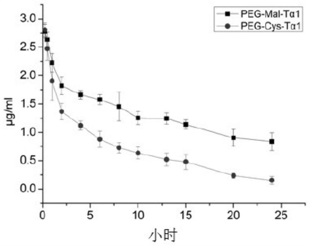 A kind of Thymofaxin polyethylene glycol polymer, its pharmaceutical composition and application