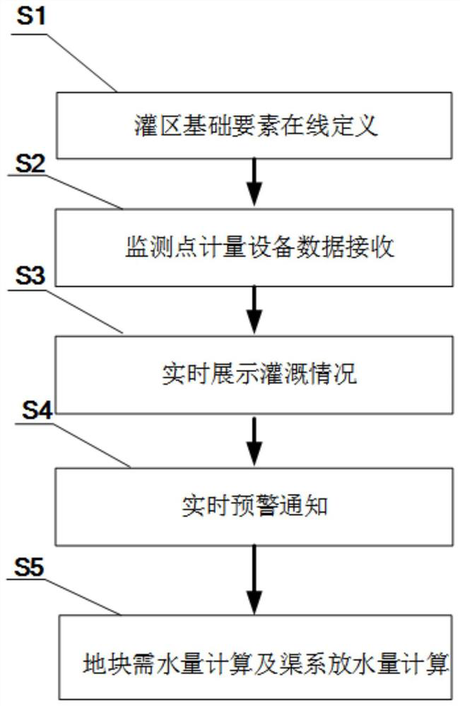 Irrigation district water demand metering and monitoring method and system