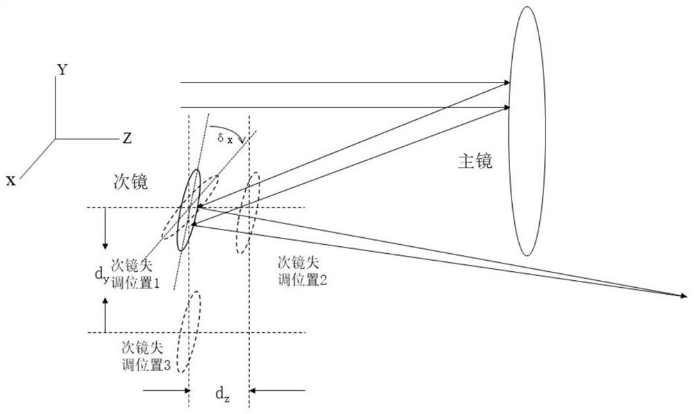 Off-axis telescope low-order aberration correction method based on deep learning