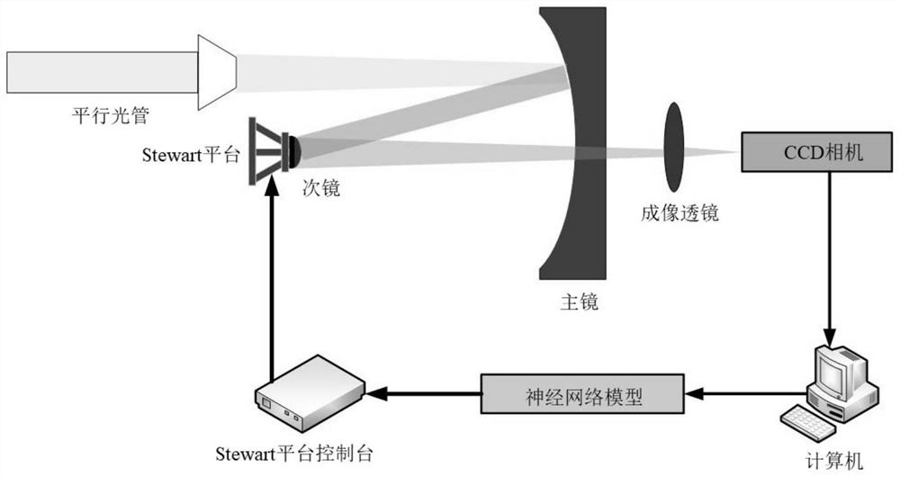 Off-axis telescope low-order aberration correction method based on deep learning