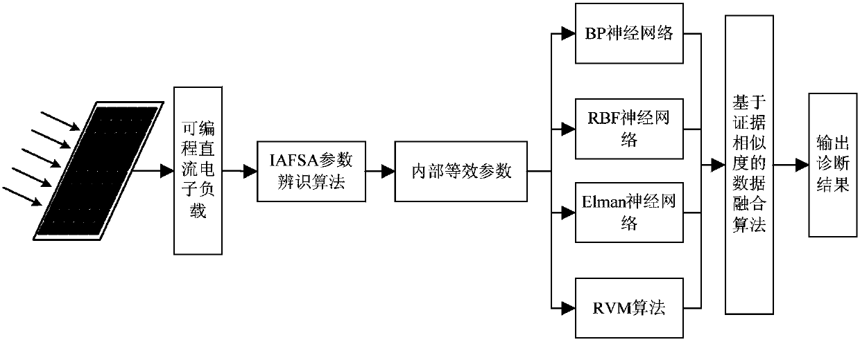 Fault diagnosis method for photovoltaic modules based on internal equivalent parameters