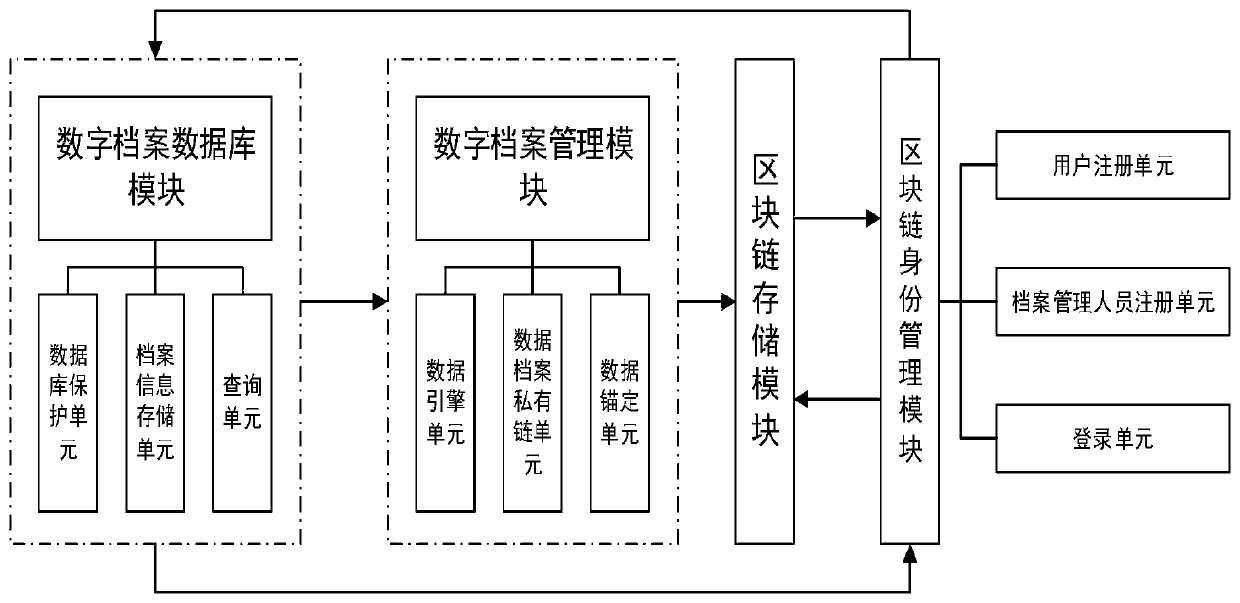 A digital file management method and system based on blockchain technology