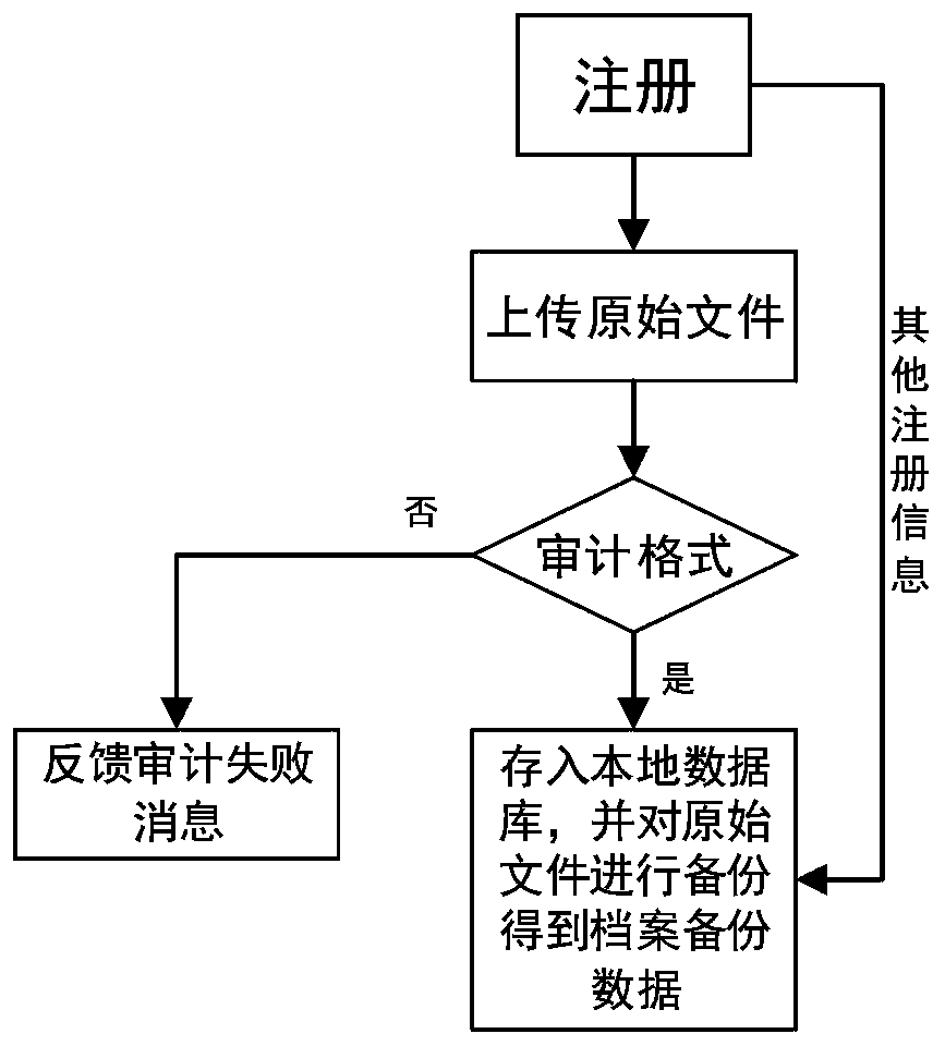 A digital file management method and system based on blockchain technology