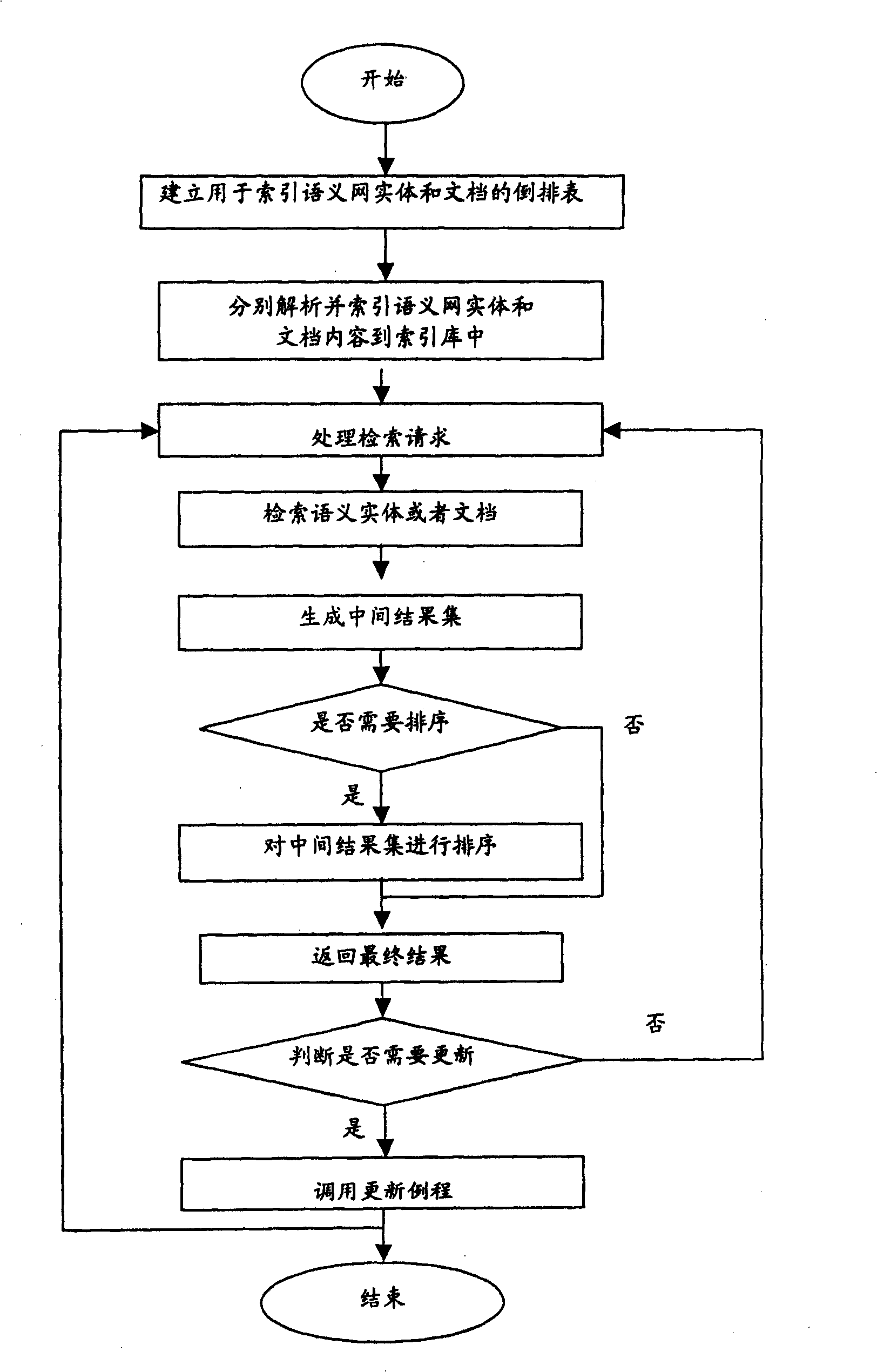 Method for indexing and acquiring semantic net information