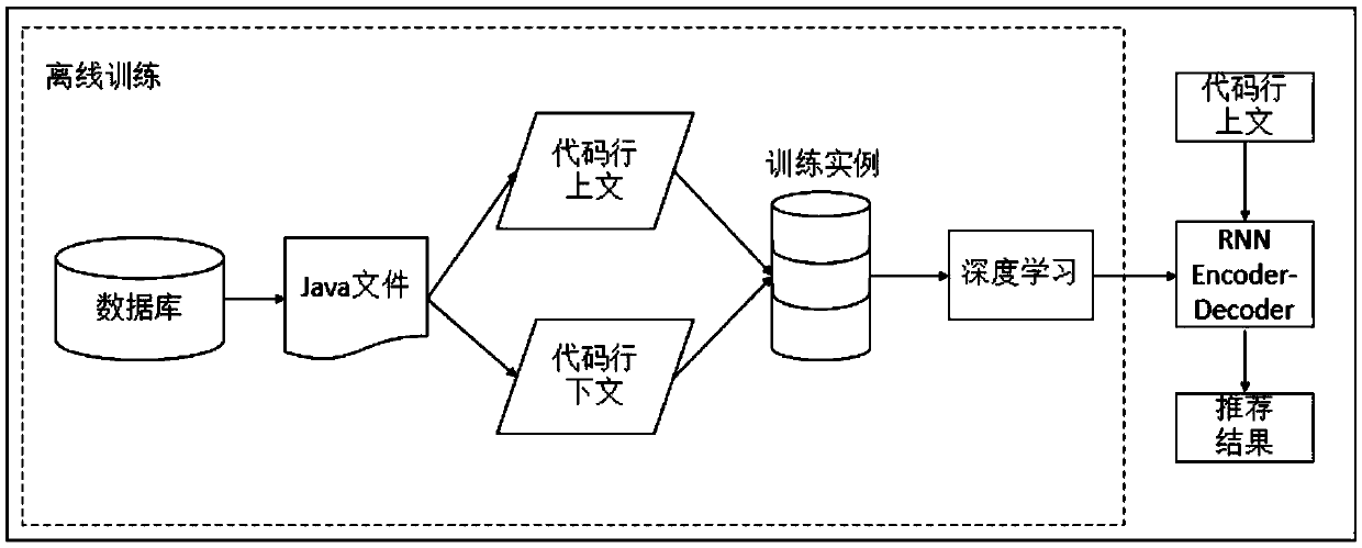 A method for recommend code lines base on depth perception of programming field context