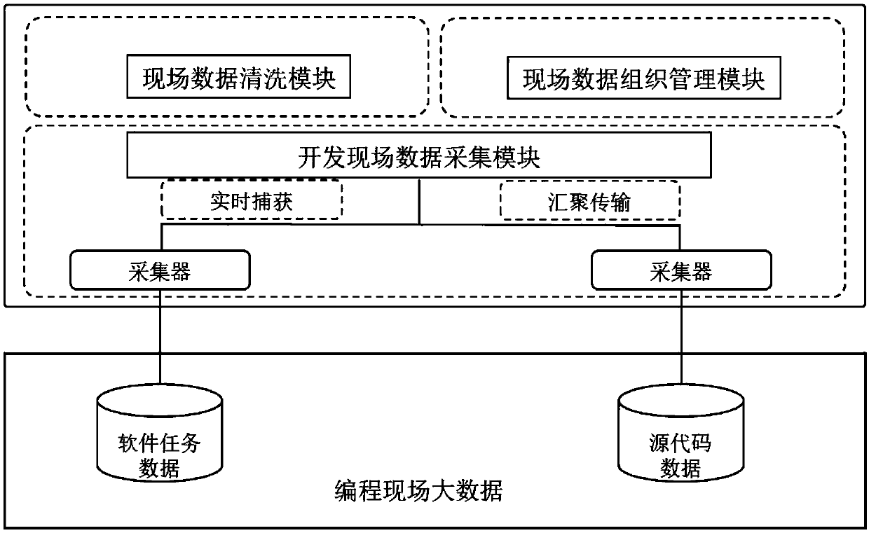 A method for recommend code lines base on depth perception of programming field context