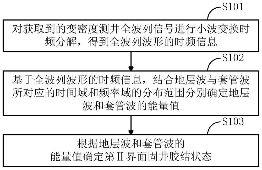 Interface II well cementing quality evaluation method