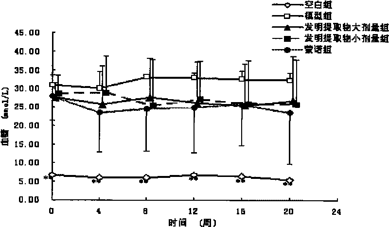 Medicinal composition for treating diabetic nephropathy and preparation method thereof