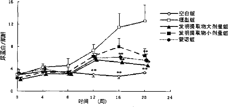 Medicinal composition for treating diabetic nephropathy and preparation method thereof