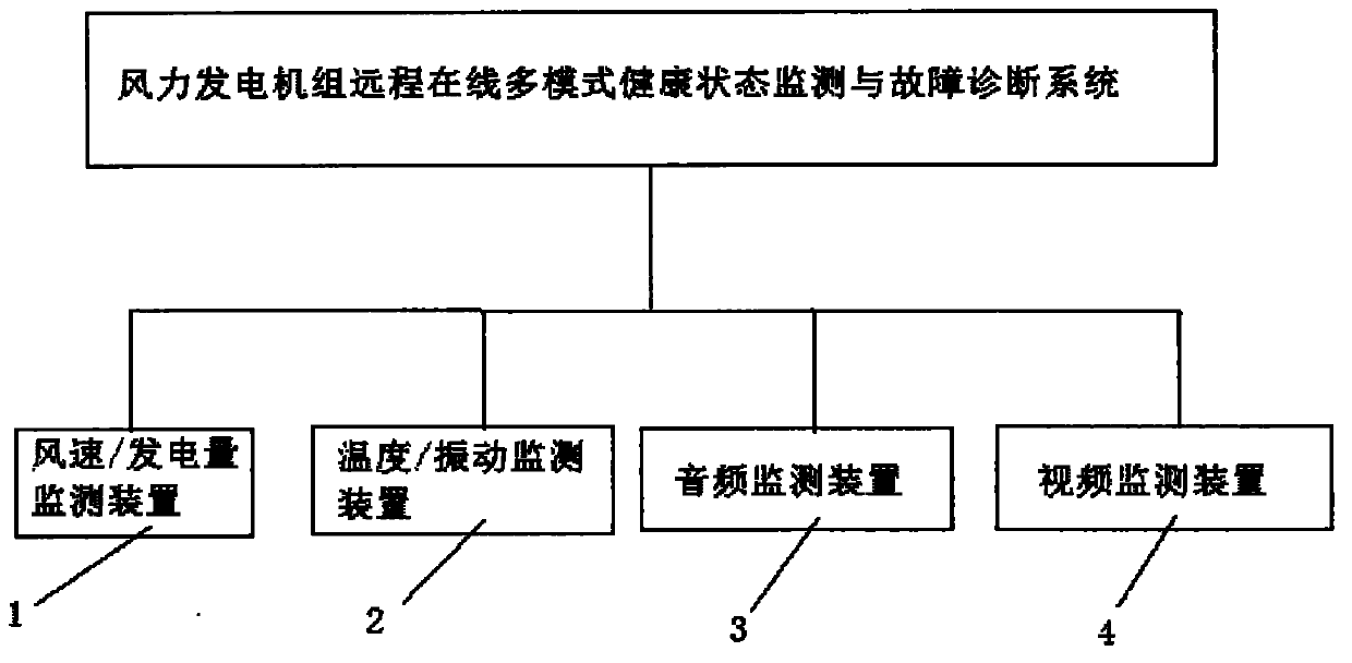 Wind generating set remote on-line multi-mode health state monitoring and fault diagnosis system
