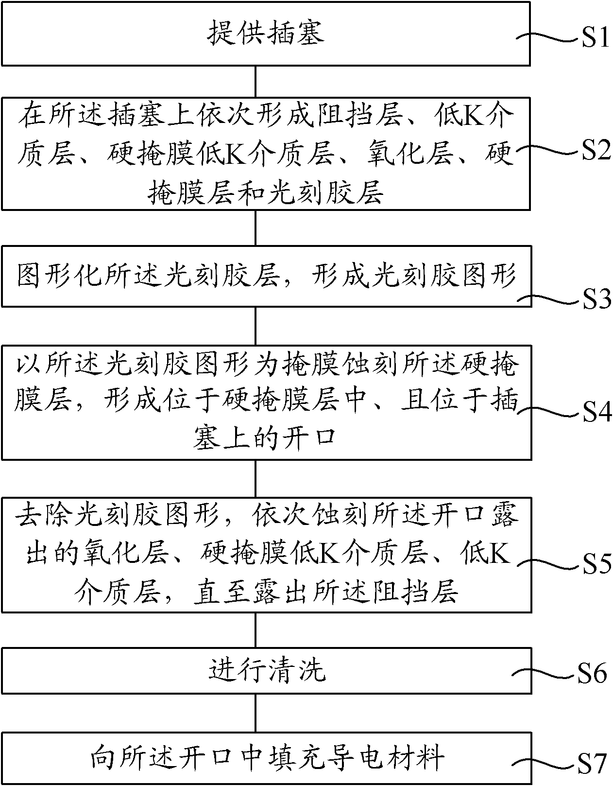 Manufacturing method of interconnection structure