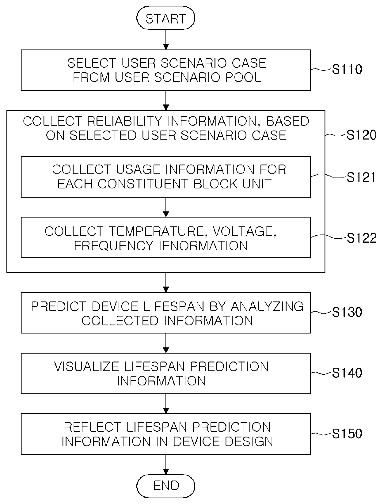 Device lifespan estimation method, device design method, and computer readable storage medium
