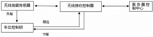 Wireless communication parking lot management system and its management method