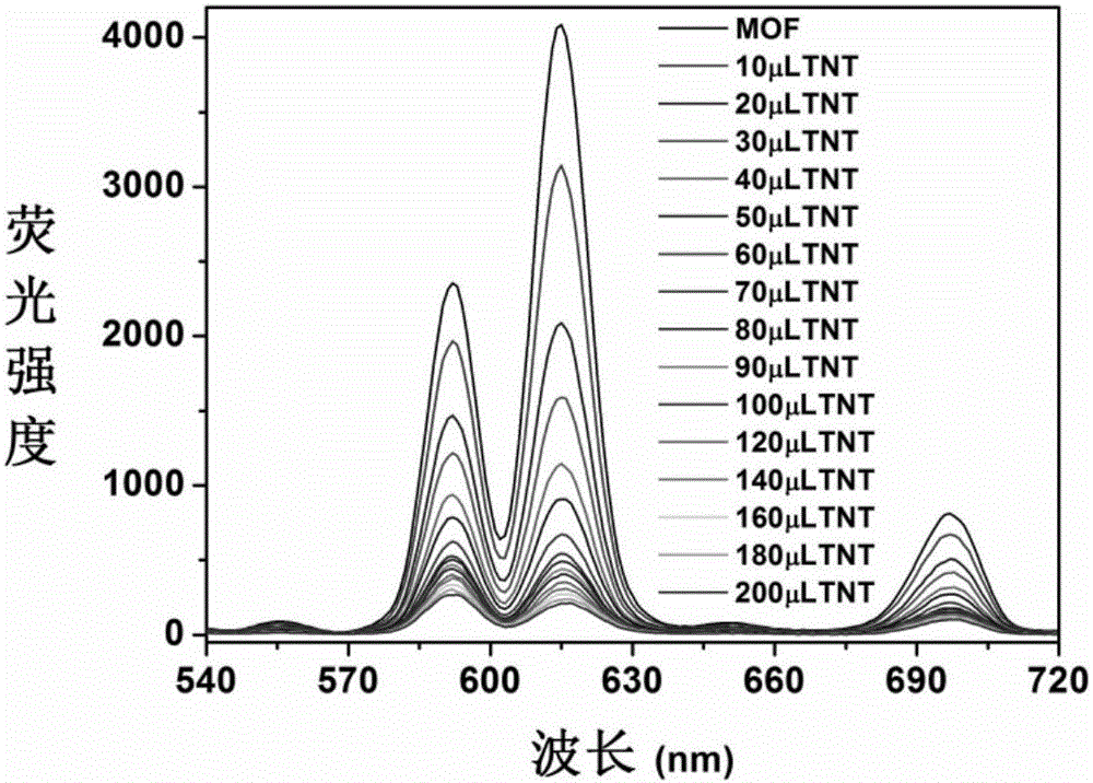 Recyclable rare earth luminescence metal-organic framework new material for highly-selectively detecting trace quantity of TNT