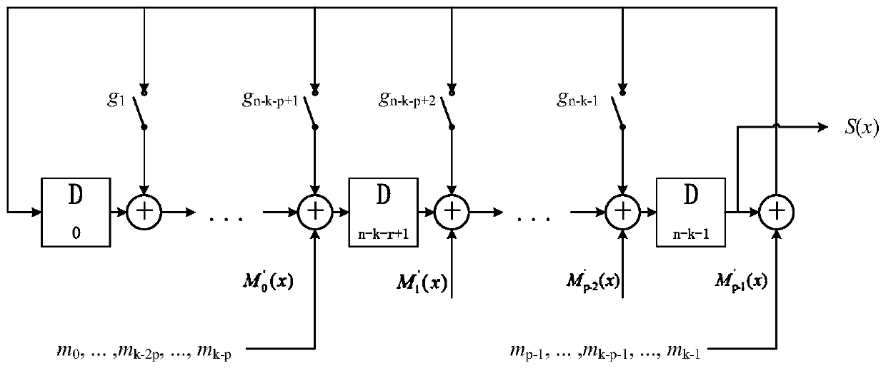 configurable parallel BCH error correction coding method