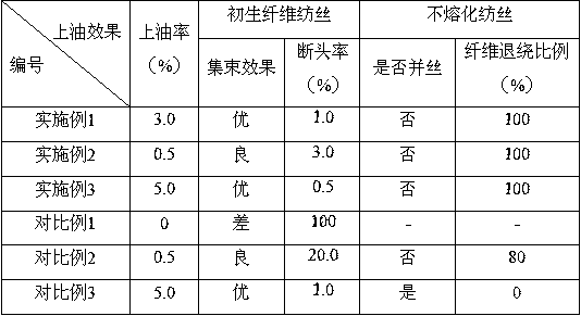 A kind of continuous polycarbosilane fiber spinning oil and its preparation and use method