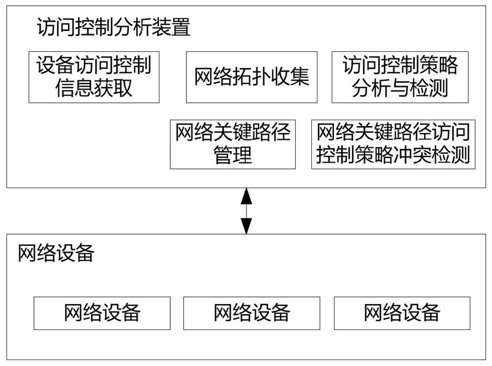 Conflict detection system and method based on classified access control list