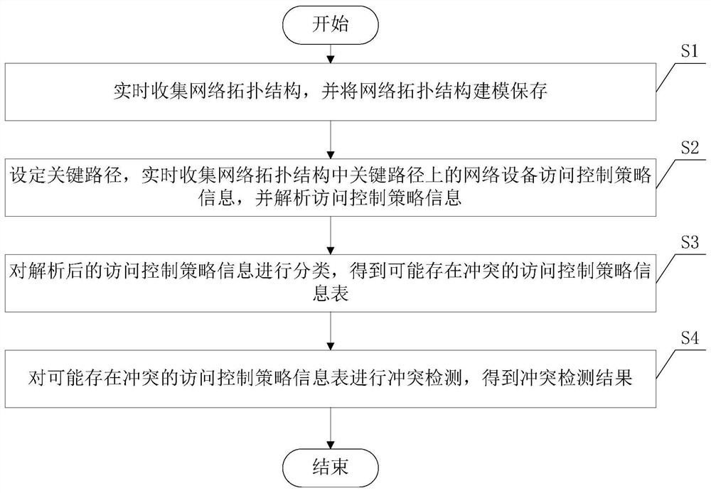 Conflict detection system and method based on classified access control list