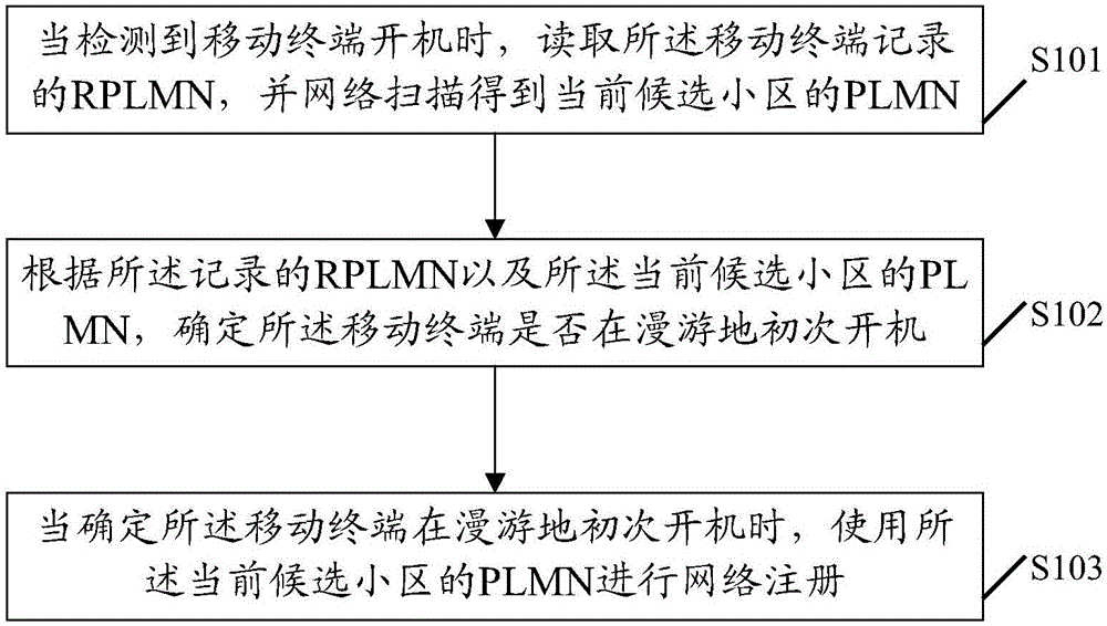 Network registration method and mobile terminal