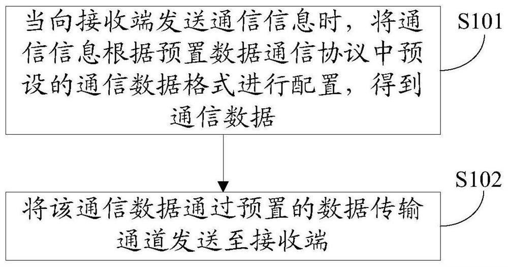 Data transmission method, device, computer equipment, and computer-readable storage medium