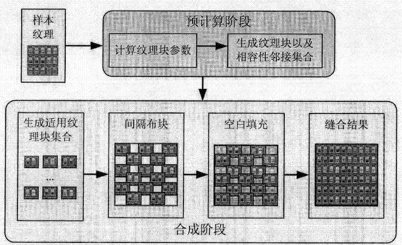 Texture synthesis method based on interval distribution of texture blocks