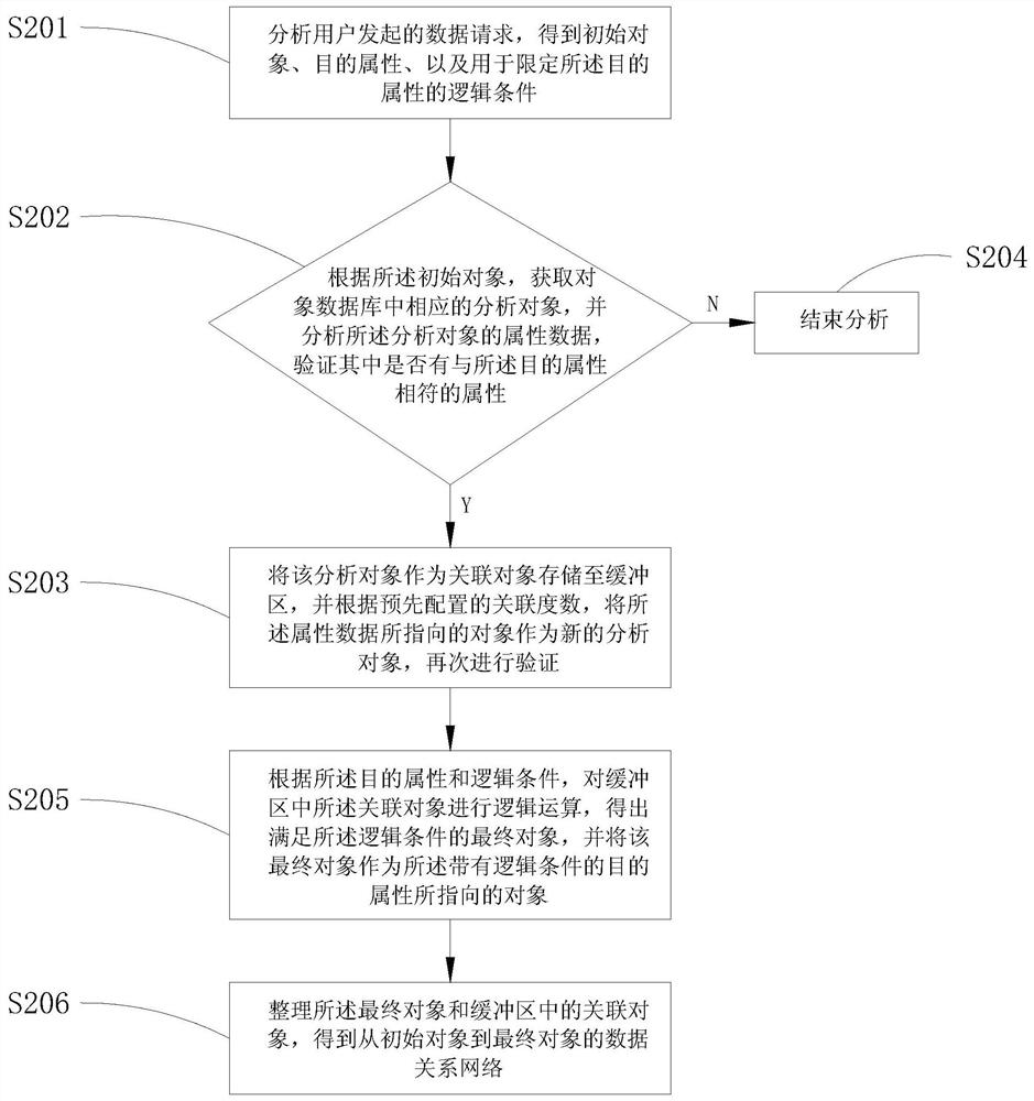 A data relationship analysis method and system thereof