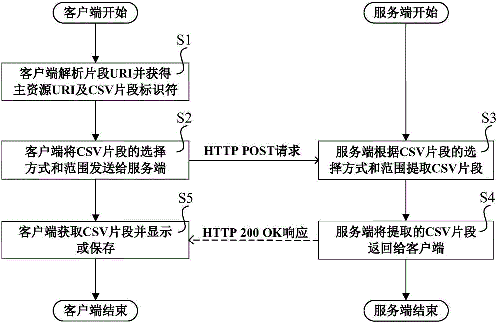 HTTP retrieval method for CSV fragment marked by URI