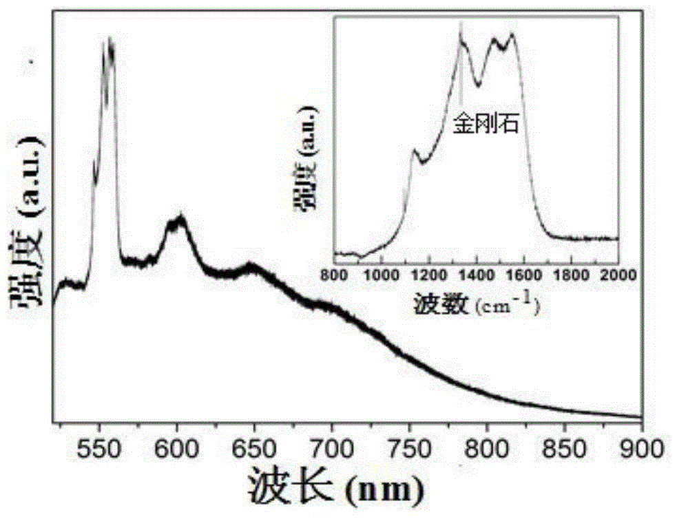 Nano-diamond film with Si-V luminescence and preparation method thereof