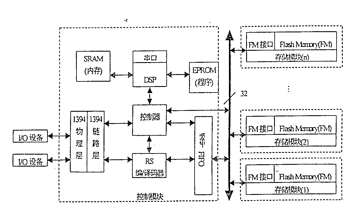 High speed and high-capacity flash solid memory structure and manufacture process