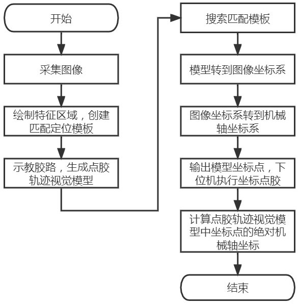 Cross-platform vision-guided dispensing guidance method