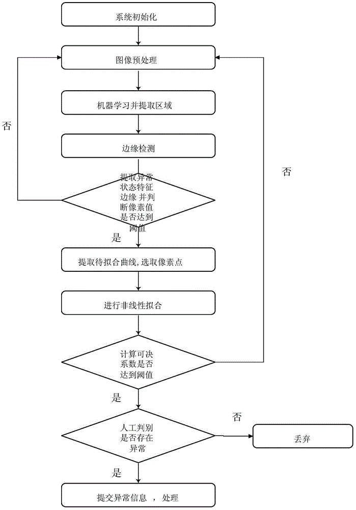 Nonlinear fitting based intelligent detection method for running exception state of contact network
