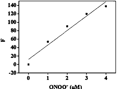 ONOO&lt;-&gt; spectroscopic probe, preparation method thereof and method for measuring ONOO&lt;-&gt; by ultraviolet visible absorption spectrum and fluorescence spectrum