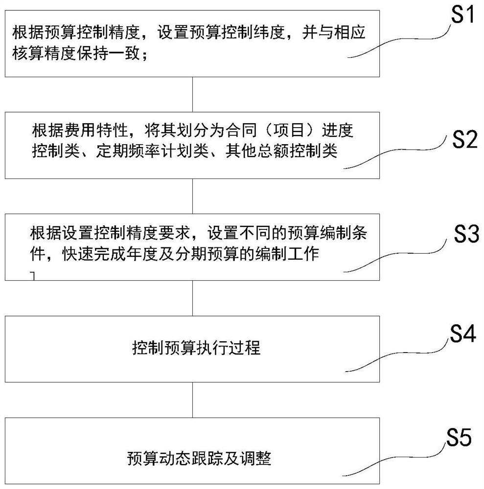 Zero-base comprehensive budgeting and control method combining automatic period and frequency