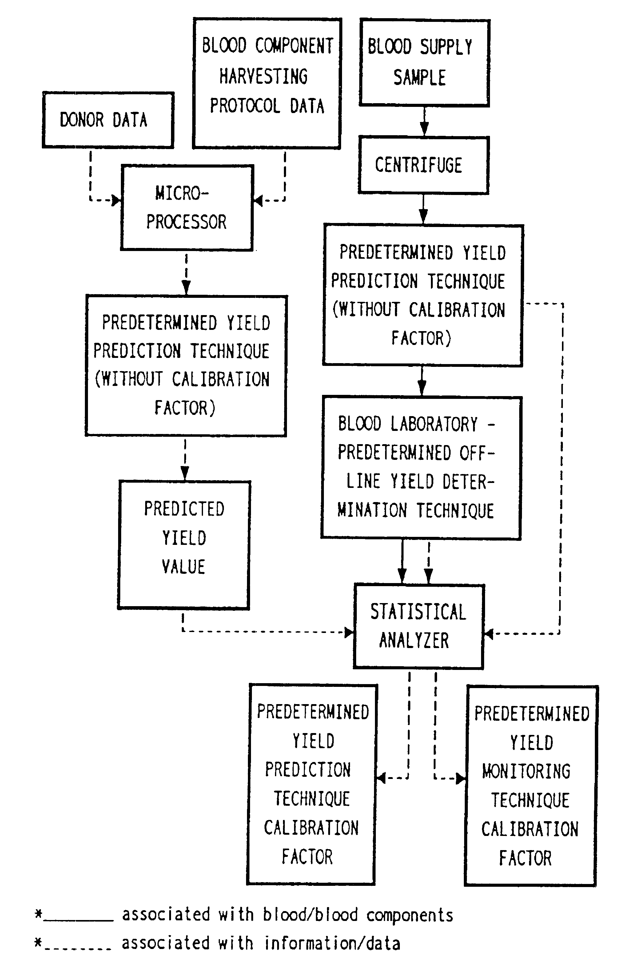 Apparatus for producing blood component products