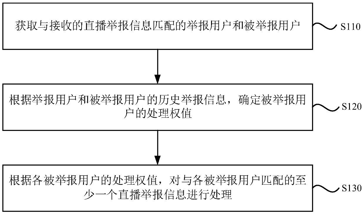 Live reporting information processing method, device and equipment and storage medium