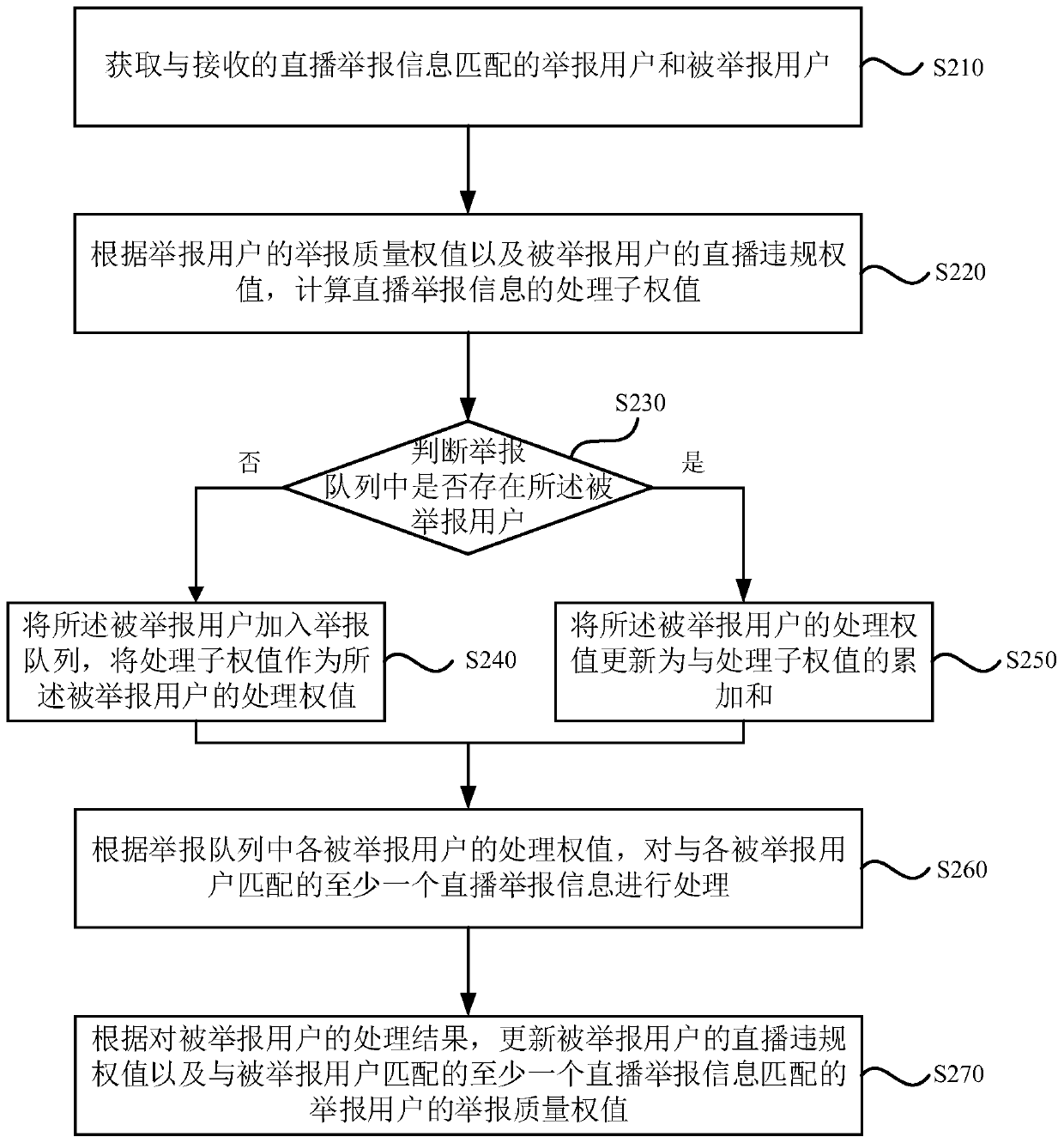 Live reporting information processing method, device and equipment and storage medium